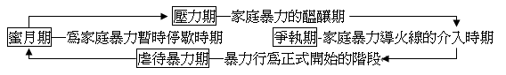 婚姻暴力的循環歷程