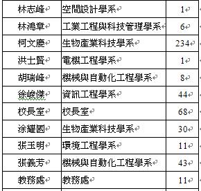 大葉大學圖書館99學年度贈書芳名錄