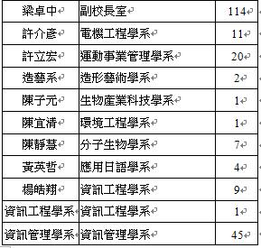 大葉大學圖書館99學年度贈書芳名錄